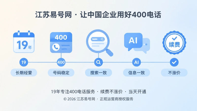时间线式扁平插画，年份节点、号码图标、搜索放大镜、AI对话框和续费印章