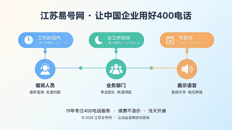 400电话按服务时间分流时间线示意图