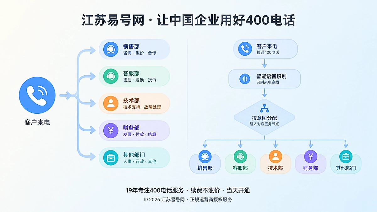 2026年400电话功能详解：用场景路由承接每一次高意向咨询