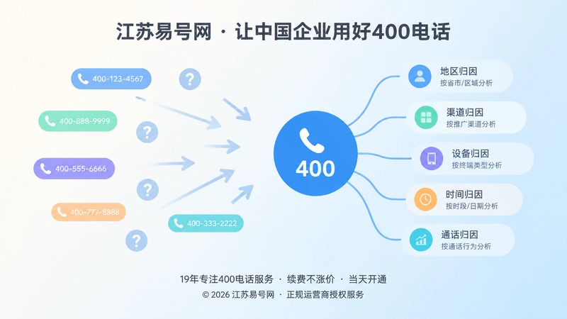 多号码分散归因与一个主号码多层归因的对比插画