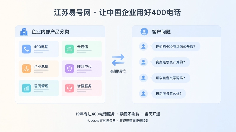 企业产品分类卡片与客户问题气泡对比，表现语言错位