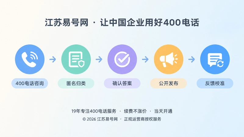 五个节点组成咨询到公开答案的闭环时间线