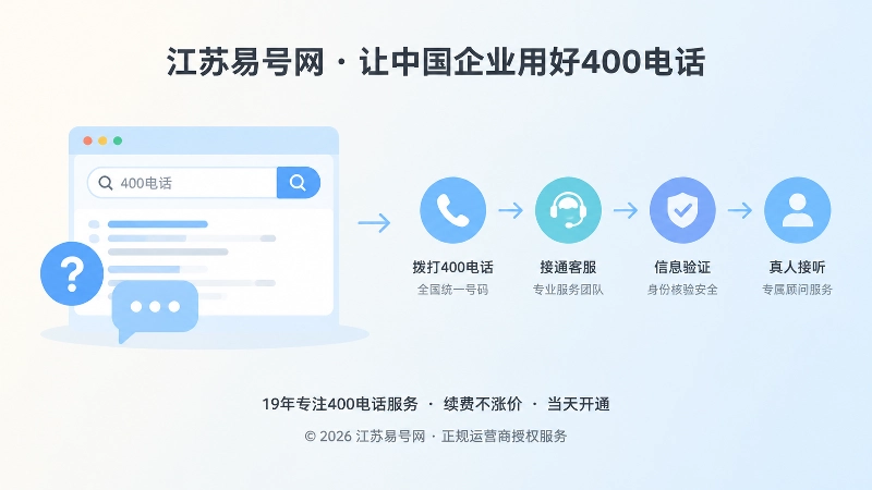 搜索信息到400电话真人验证的流程示意