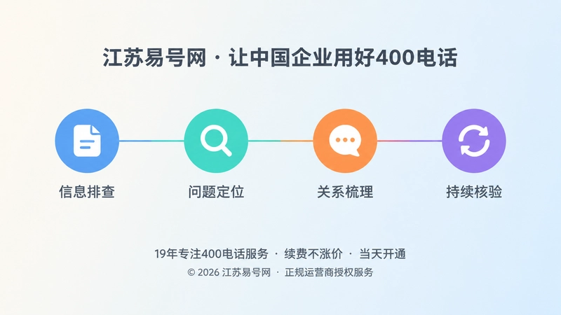 时间线式扁平插画：四个彩色节点串联信息排查到持续核验的过程