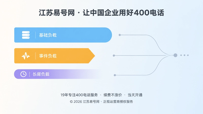 三类咨询负载示意图：基础负载、事件负载与长尾负载