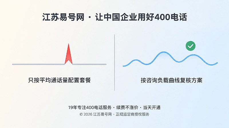 两种套餐选择方式对比：只按平均值配置与按负载曲线复核