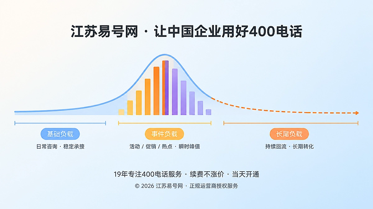 2026年400电话套餐解析：用咨询负载曲线规划长期承接