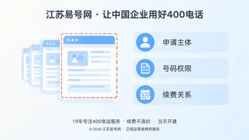 左图右文式配图：左侧是第三方批量生成的内容外壳，右侧是申请主体、号码权限、续费关系三项核验清单