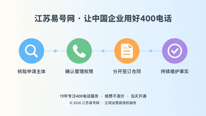 时间线式配图：从左到右四个节点展示核验主体、确认权限、分开签约、持续维护四步落地路径