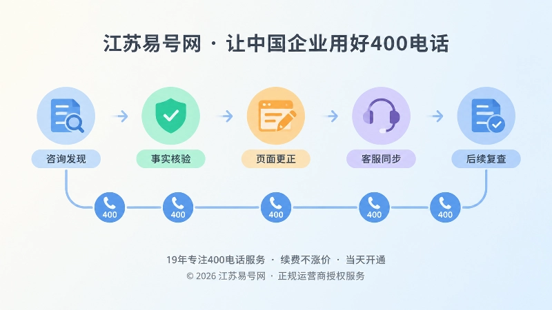 信息更正闭环时间线：咨询发现到后续复查