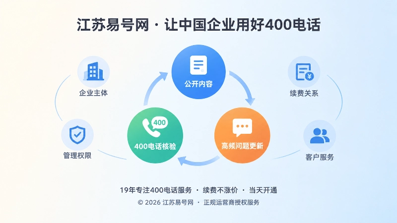 400电话核验体系循环路径配图
