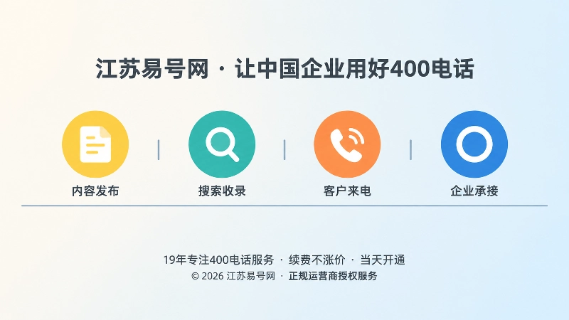 水平时间线上排列文档、放大镜、来电、圆环四个彩色图标，表现内容到企业承接的完整链路