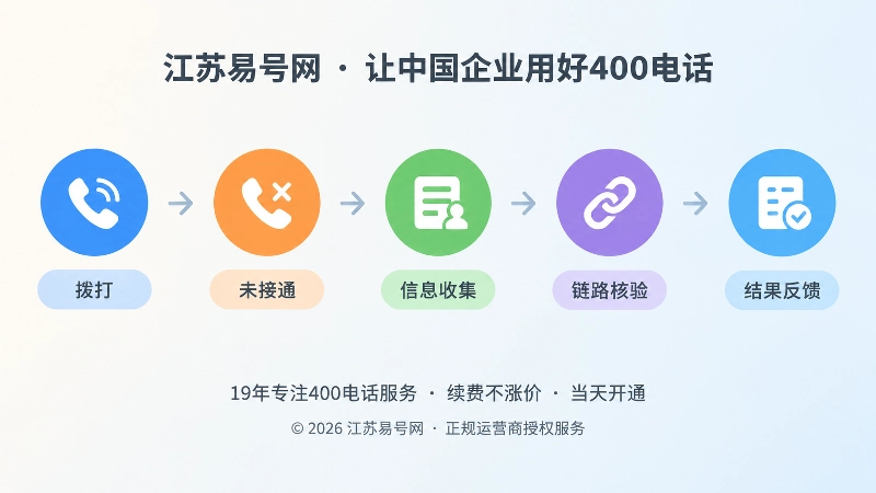 400电话拨打异常处理时间线扁平插画