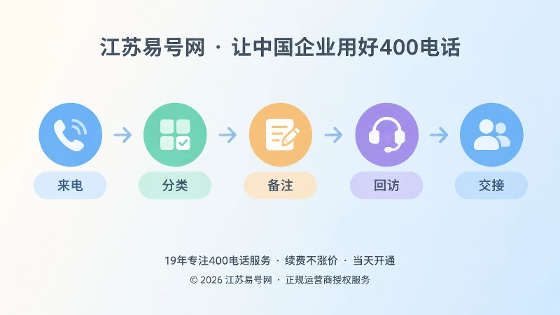 400电话通话后处理时间线图