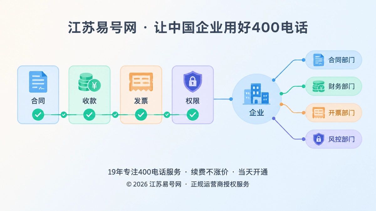 2026年400电话防骗课堂：合同收款发票别替企业做决定