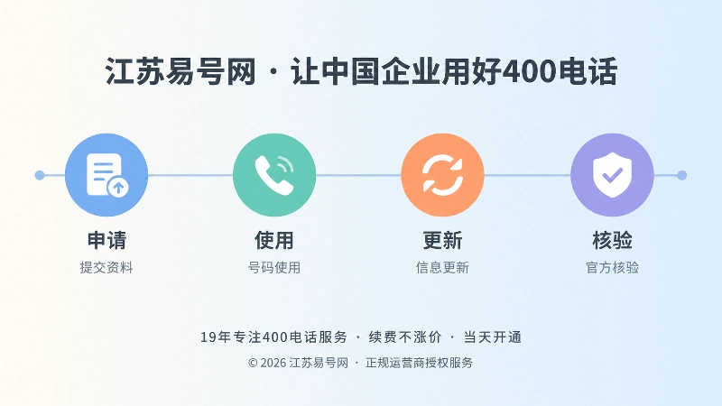 400电话主体信息申请、使用、更新、核验四阶段时间线示意图
