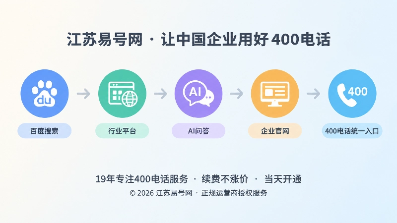 企业咨询从分散搜索到400电话统一入口的时间线插图