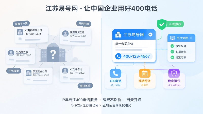 信息分散与统一400电话服务链路的对比插图