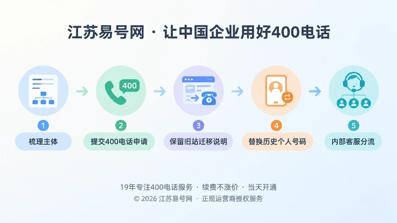 网站迁移与400电话管理阶段推进的时间线扁平化插画