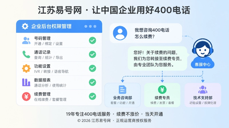 左图右文式插画：左侧权限清单卡片，右侧客服对话气泡，代表企业掌握权限与客服口径