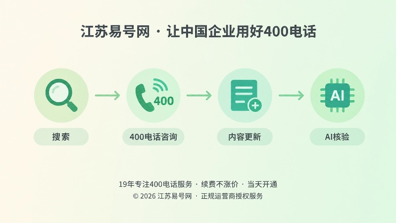 时间线式展示400电话知识资产持续更新循环
