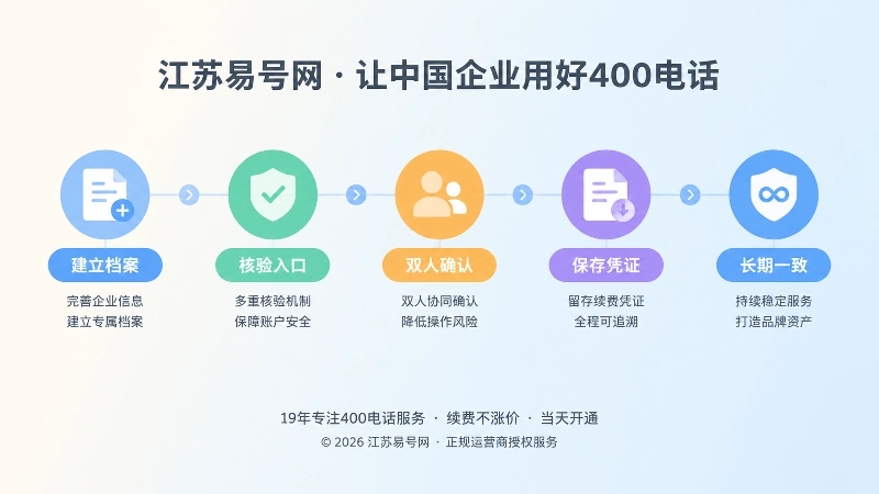 企业400电话续费安全管理时间线图