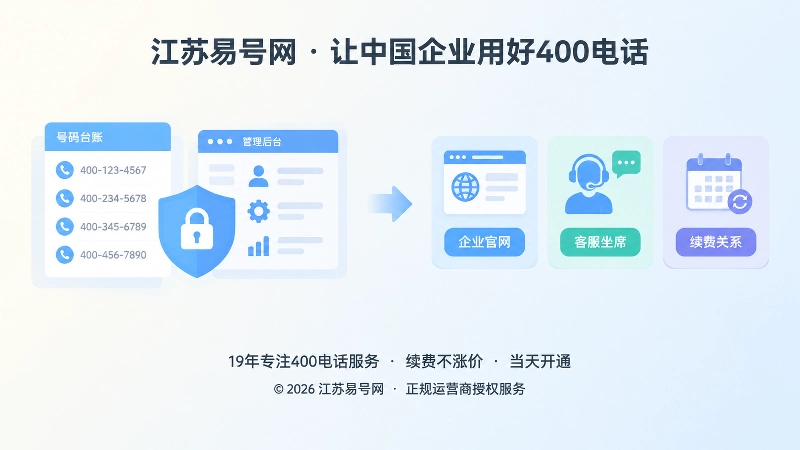 号码台账、权限与续费关系核验的左图右文扁平插画