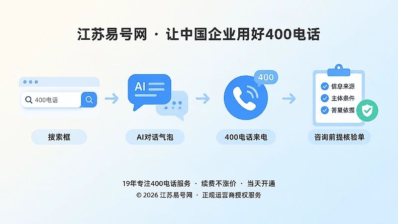 客户带着搜索结果拨打400电话后客服核验信息来源和办理条件的时间线插画