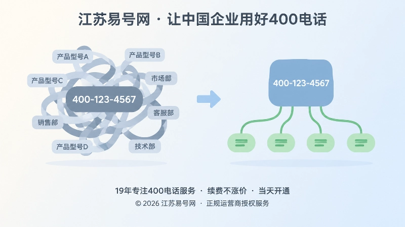 左侧号码被标签缠绕、右侧号码保持中性的对比式插画，表达短期业务绑定的隐形成本