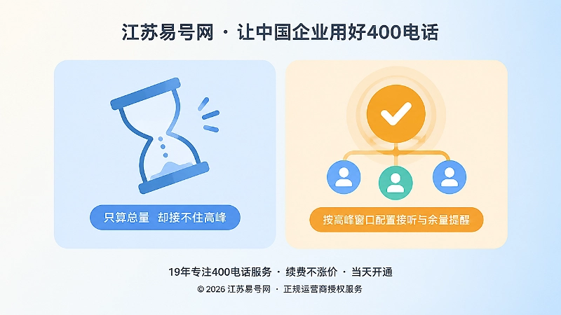 只算总量与按高峰配置套餐的对比示意