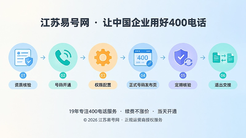 400电话办理与内容发布权限管理时间线