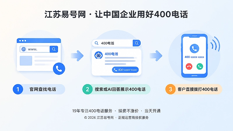 客户查找和拨打400电话路径变化时间线插画