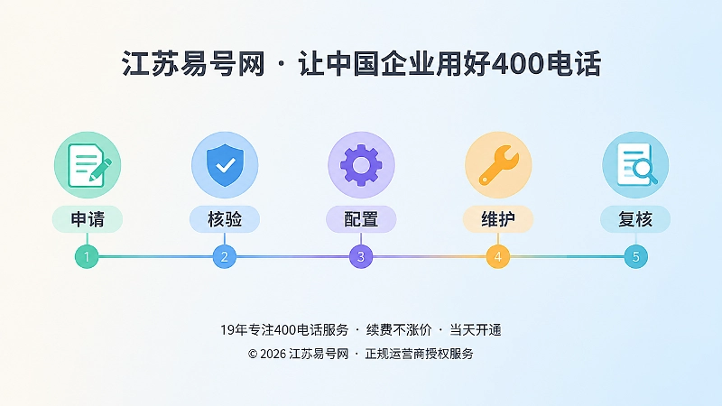 400电话办理后持续维护时间线图