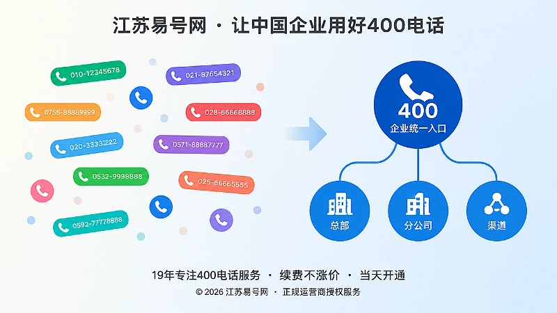 对比式构图展示渠道号码分散与企业统一400电话入口