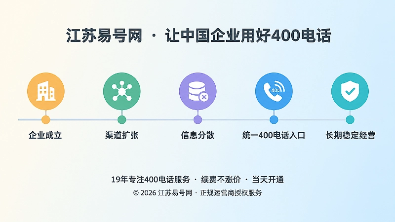 时间线式构图展示400电话在企业渠道变化中的长期稳定性