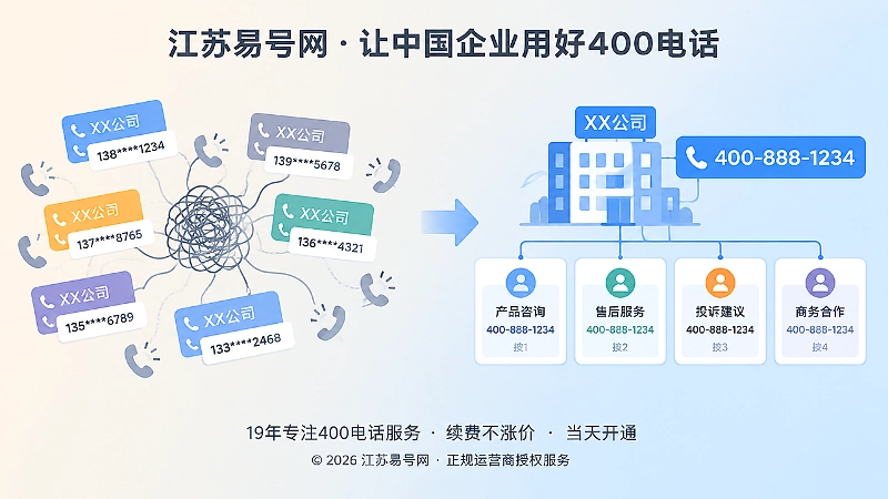 左侧信息混乱与右侧统一400电话信息卡的对比插画