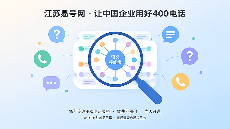 放大镜聚焦中央语义接线表，周围散落问号与电话图标，表现外部问法翻译层