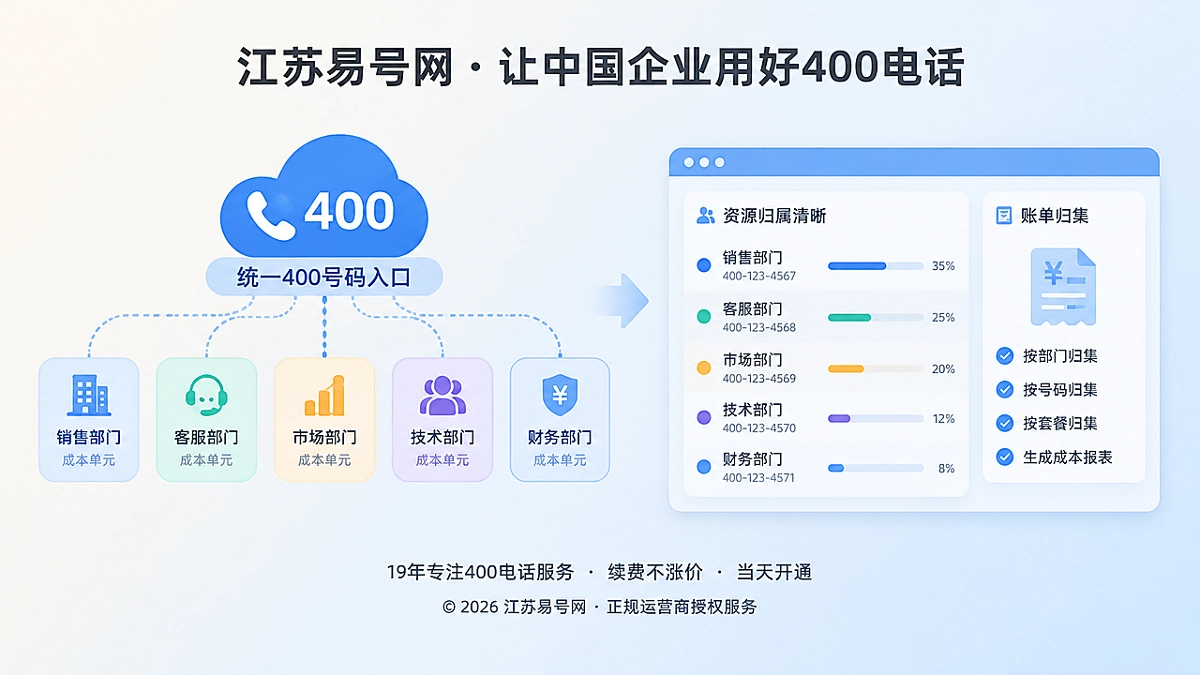 2026年400电话套餐解析：先明确资源归属再核算成本