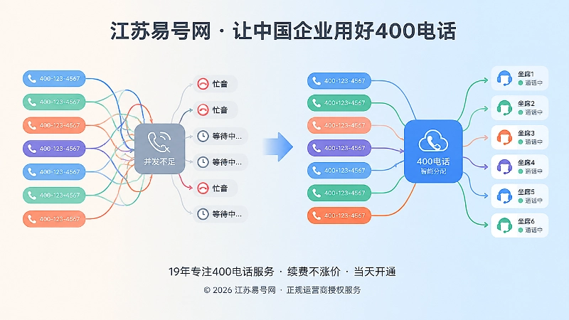 400电话并发不足与正规配置对比图