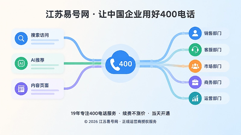 搜索与AI咨询汇聚到400电话的抽象图